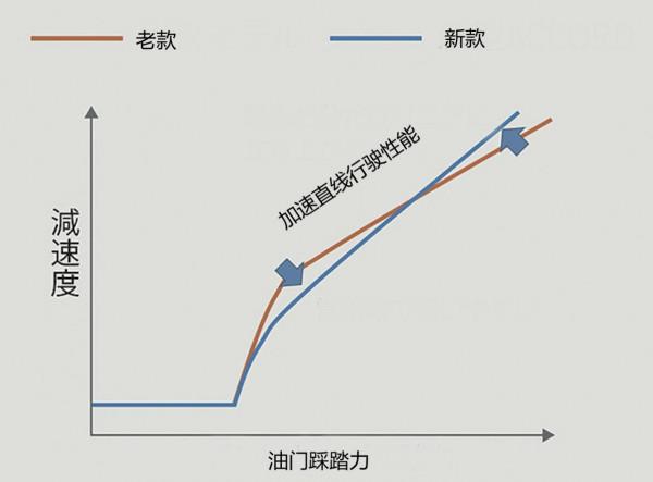 第十代本田雅閣有哪些核心價值，到底是進步了還是退步了
