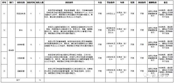 嚴重缺人！貴州最新招2260人，全部都是好工作！崗位多待遇好，高中起報~