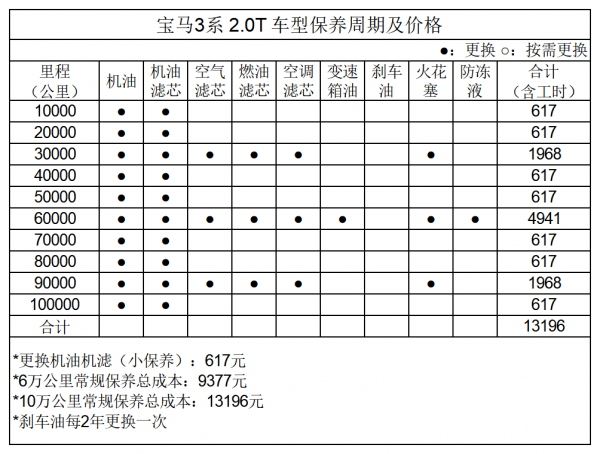 平均1.21元/km 寶馬3系用車成本分析