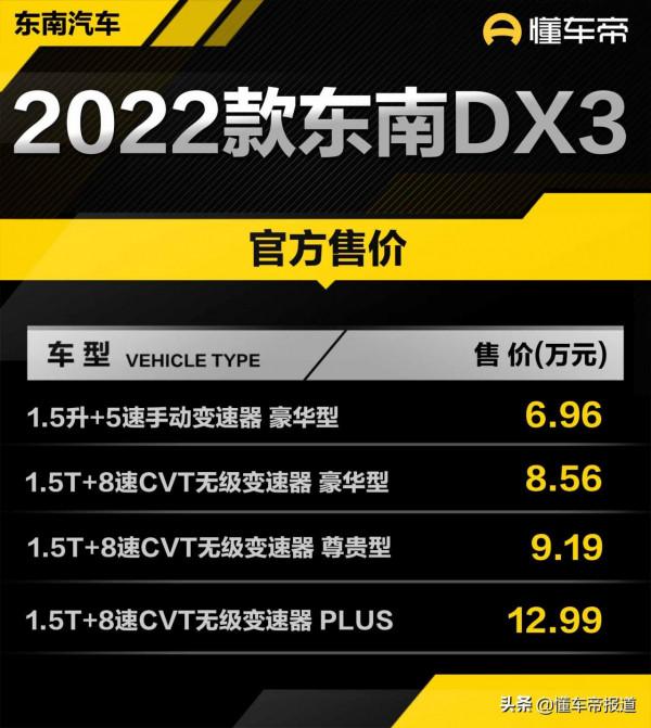 新車 &vert; 售價6&period;96萬元起，2022款東南DX3上市，與長安CS35PLUS同級