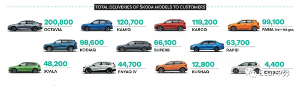 斯柯達全球銷量超87萬，中國市場表現欠佳