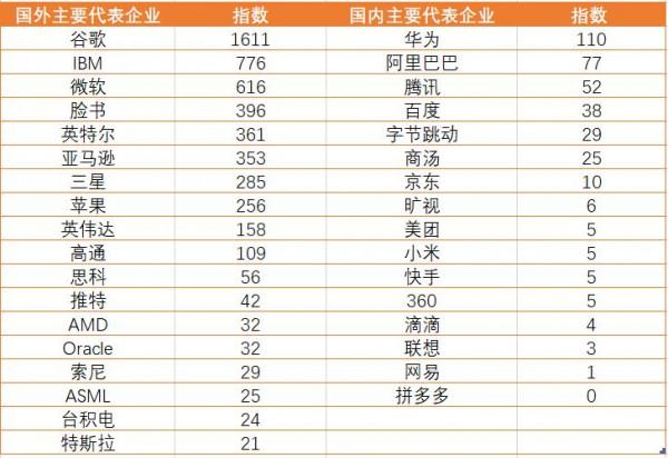 谷歌的科研能力，是華為15倍、阿里21倍、騰訊31倍？太扯了