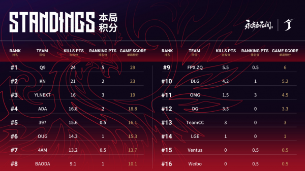 永劫無間世界賽：Q9決賽圈金剛伏魔立大功，moli打出2w爆炸輸出