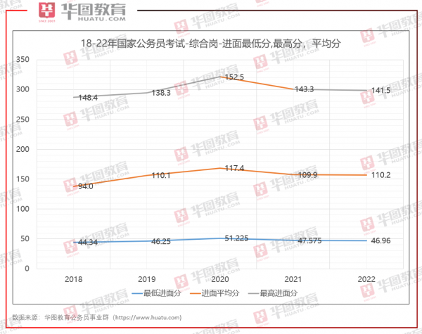 國考成績/進面名單已出！快來看看18-22年各系統分數吧