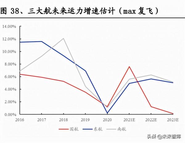 航空運輸行業分析報告：多重供給壓制，或孕育長景氣週期
