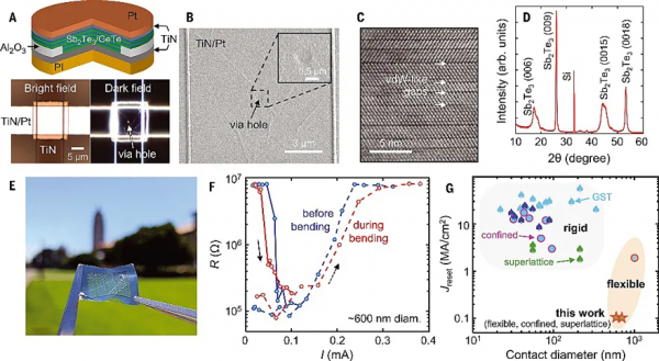 Science:超晶格,打破“馮•諾依曼瓶頸” Science:超晶格,打破“馮•諾依曼瓶頸”