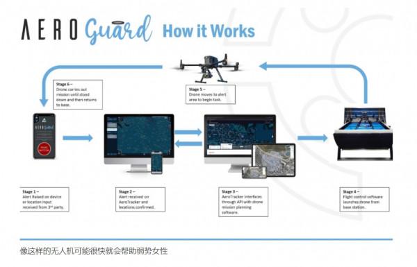 女性走夜路太危險，英國專家想用無人機護航？強光和錄影震懾壞人