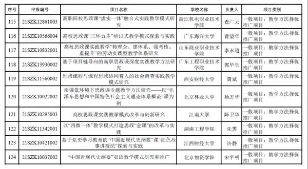 169項！教育部公示2021年度高校思政課教師研究專項評審結果