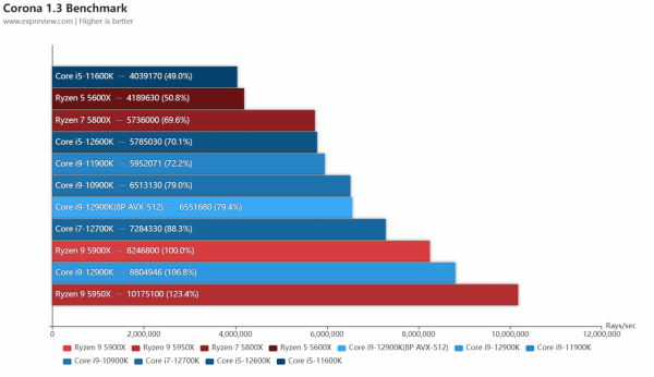 Intel第12代酷睿處理器天梯榜首發評測：步入異構新時代