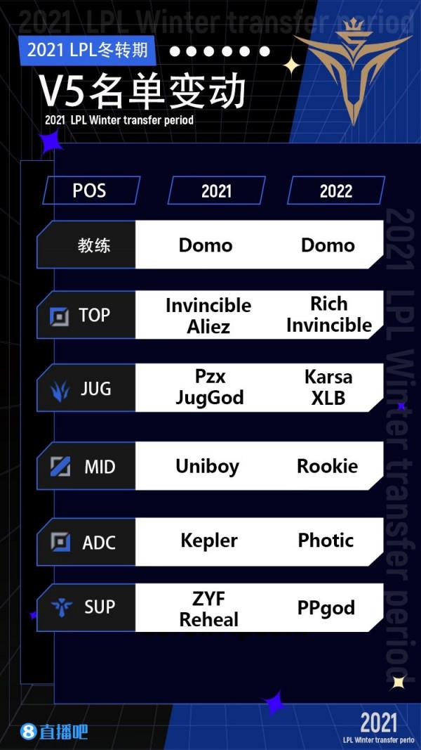 2021年LPL各隊人員冬季轉會盤點：新賽季將至，誰才是操作王