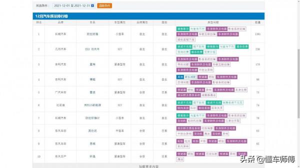 12月汽車質量黑榜出爐，牛貓大戰很刺激，吉利汽車最尷尬