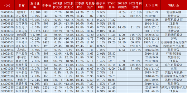 170只數字經濟雲計算概念股，5成2022換手率均值超3&percnt;