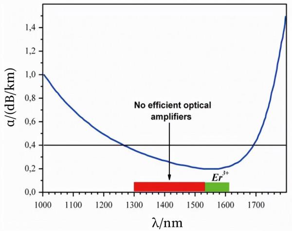 從EDFA到BDFA:應對光纖通訊波段擴充套件的挑戰 從EDFA到BDFA:應對光纖通訊波段擴充套件的挑戰