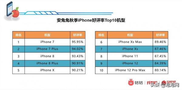新機十三香“降價”開賣？轉轉：二手市場iPhoneX售價不降反漲