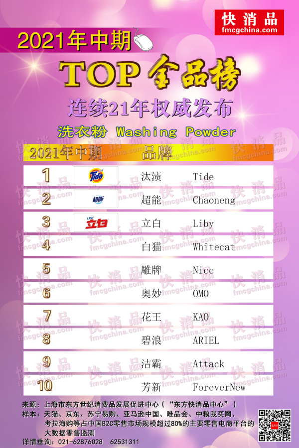 「獨家」2021年中期線上洗衣粉、洗衣液、洗衣凝珠TOP金品榜釋出 「獨家」2021年中期線上洗衣粉、洗衣液、洗衣凝珠TOP金品榜釋出