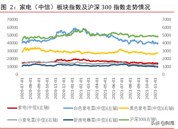 家電行業2022年上半年投資策略：邊際改善初現，黎明將至