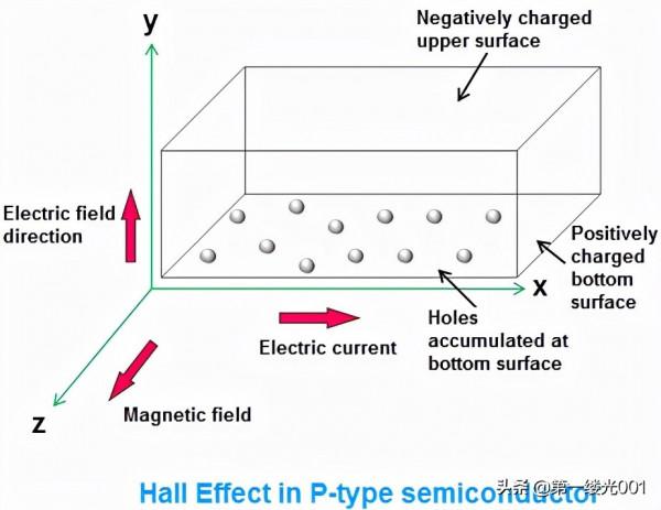 霍爾效應 Hall Effect