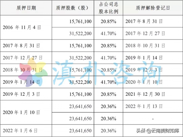 聽牧肉牛實控人多次高比例質押股權