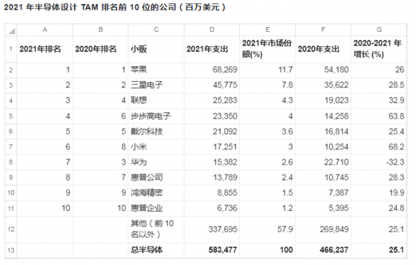 蘋果成2021年全球晶片的最大買家，小米、步步高上升神速，華為卻跌破前五