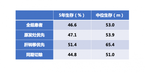同時性結直腸癌肝轉移切除該如何選擇:同期 vs 分期? 同時性結直腸癌肝轉移切除該如何選擇:同期 vs 分期?