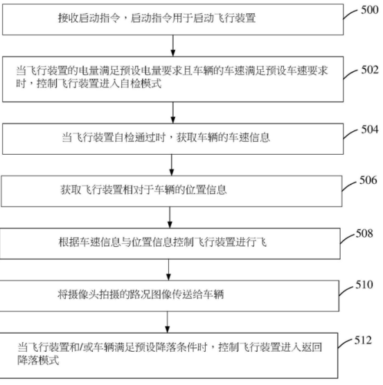 「專利解密」無人機輔助車輛實現安全駕駛 華為發明輔助駕駛方案 「專利解密」無人機輔助車輛實現安全駕駛 華為發明輔助駕駛方案
