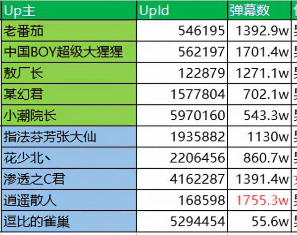 B站分割槽Up主分析系列：遊戲區Top10