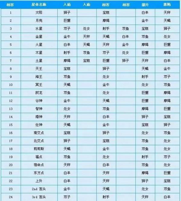 占星術裡的廟旺弱陷