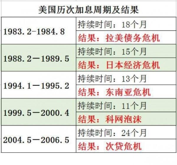 2022年美國加息將會對全球造成哪些影響