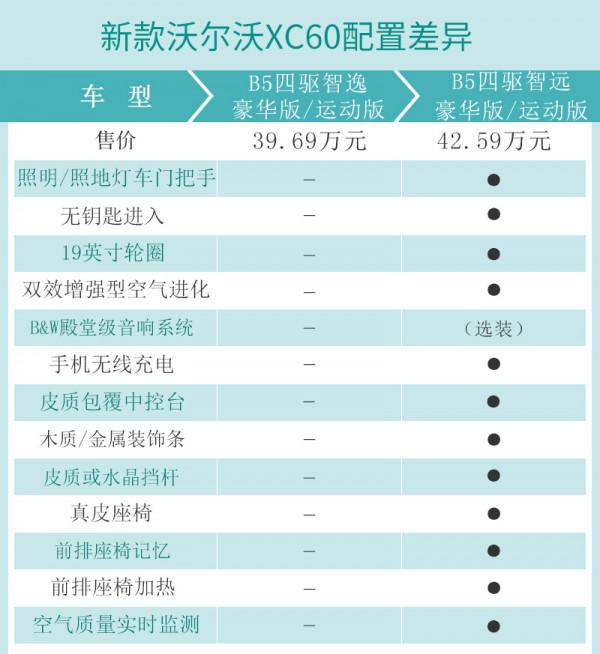 B5四驅智逸版脫穎而出 新款沃爾沃XC60購車手冊
