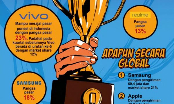 VIVO以23%的份額稱霸三季度印尼手機市場