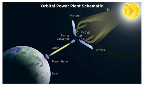在太空接受太陽能