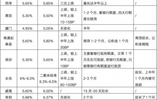 30個重點城市當下房貸利率和放貸情況彙總 30個重點城市當下房貸利率和放貸情況彙總