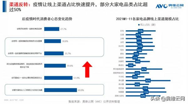 奧維雲網釋出《2021年中國家電場景消費白皮書》