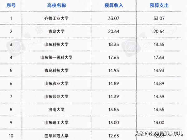 不差錢的齊魯工業大學,恐落選雙一流,山東押錯寶了吧 不差錢的齊魯工業大學,恐落選雙一流,山東押錯寶了吧