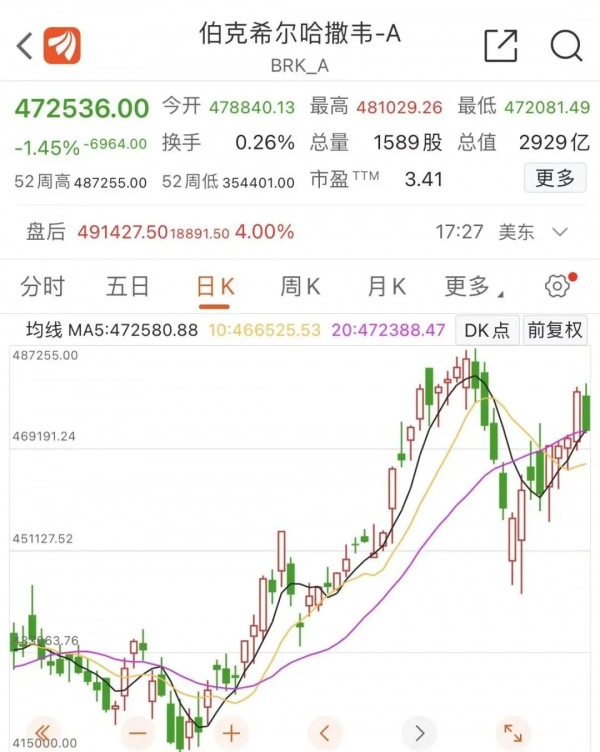 暴跌11000億！全球十大富豪身家大縮水，&quot;股神&quot; 成唯一贏家