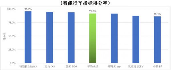 13-40萬元熱門電動車橫評!小鵬奪冠,蔚來墊底,竟不如特斯拉? 13-40萬元熱門電動車橫評!小鵬奪冠,蔚來墊底,竟不如特斯拉?