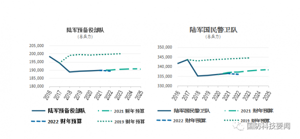 美智庫分析美陸軍2022財年兵力結構與規模 美智庫分析美陸軍2022財年兵力結構與規模