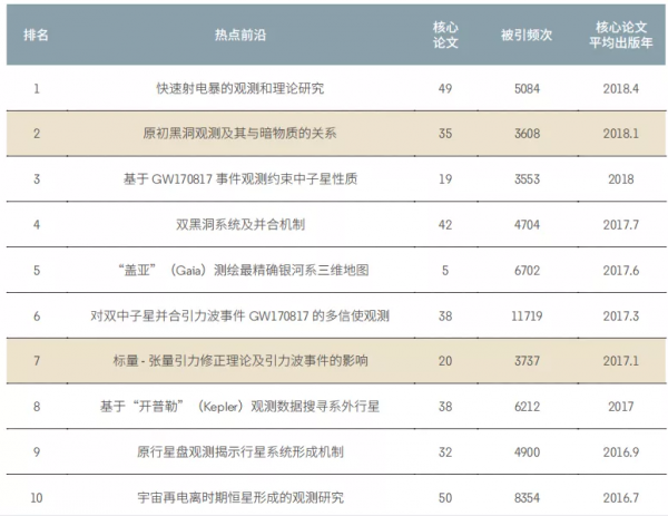 11大領域171個熱點和新興前沿釋出！有你的研究方向嗎？