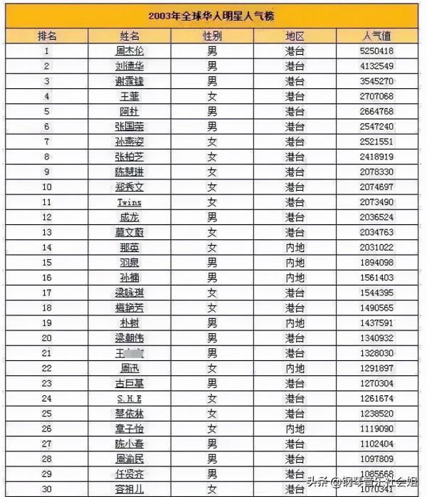 18年前全球華人明星人氣榜,現如今有的離世有的翻車,人氣王依舊 18年前全球華人明星人氣榜,現如今有的離世有的翻車,人氣王依舊