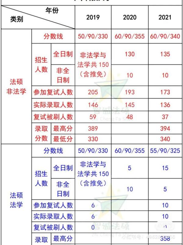 華中科技大學法碩錄取資料分析(參考) 華中科技大學法碩錄取資料分析(參考)