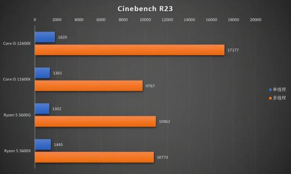 12代貴？功耗不漲，效能猛增！2代酷睿 i5-12600K測評