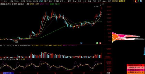 技術分析：濰柴動力、美錦能源、陝西金葉、五礦稀土