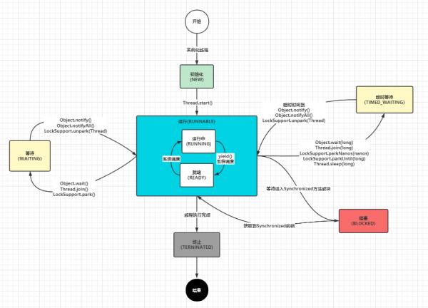 「乾貨」java基礎之多執行緒