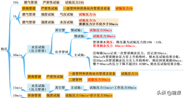 2021 趙國一建市政精講 給排水管道、供熱管道、燃氣管道功能性試驗 2021 趙國一建市政精講 給排水管道、供熱管道、燃氣管道功能性試驗