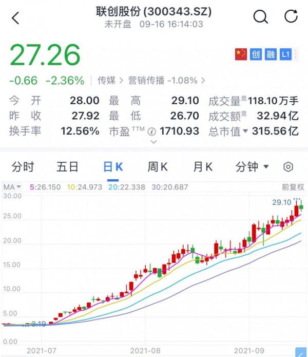 聯創股份年內累計漲幅超900%,有望成為今年首支“十倍股”? 聯創股份年內累計漲幅超900%,有望成為今年首支“十倍股”?