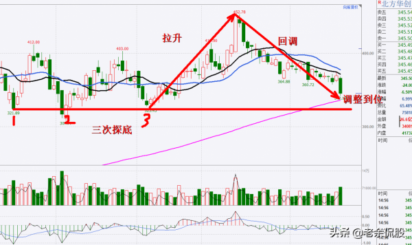 半導體受挫，將迎來轉機，6支白馬股的抄底機會來