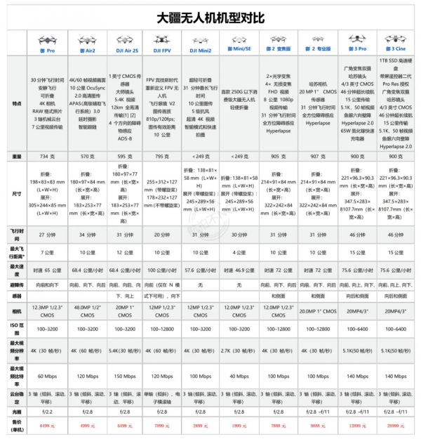 DJI Mavic 3完整規格引數曝光