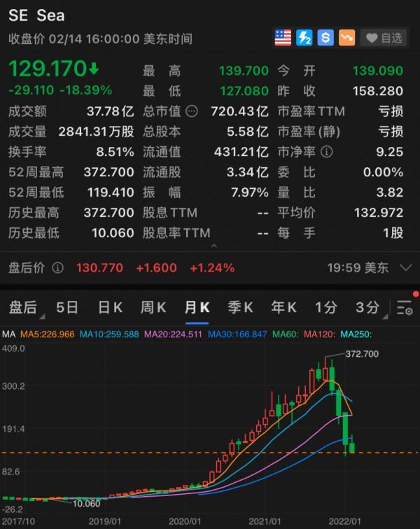160億美元市值蒸發背後：東南亞&OpenCurlyDoubleQuote;小騰訊&rdquo;的麻煩不只是印度