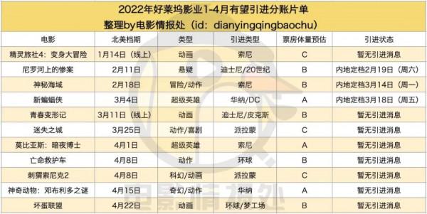 檔期太爛!《神秘海域》《新蝙蝠俠》救不了3月 檔期太爛!《神秘海域》《新蝙蝠俠》救不了3月