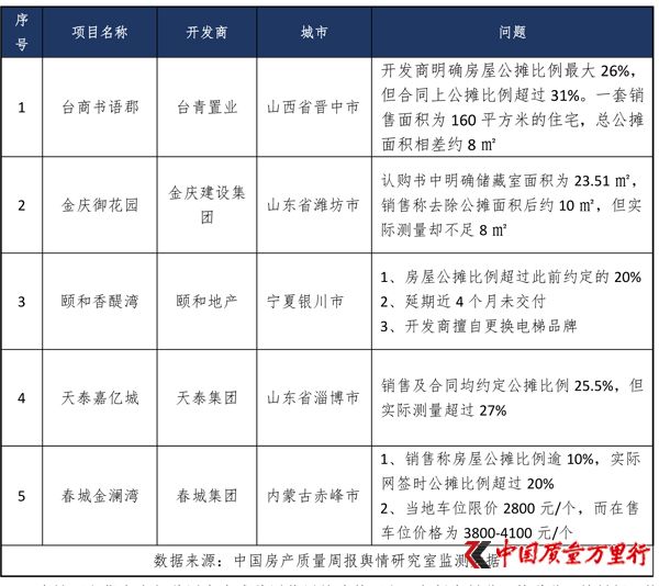 中國房產質量週報第二十三期：公攤與約定不符怎麼辦？